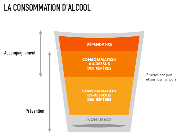 Risques associés au niveau de consommation d'alcool